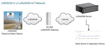 LMDS200 LoRaWAN Microwave Radar Distance Detection Sensor